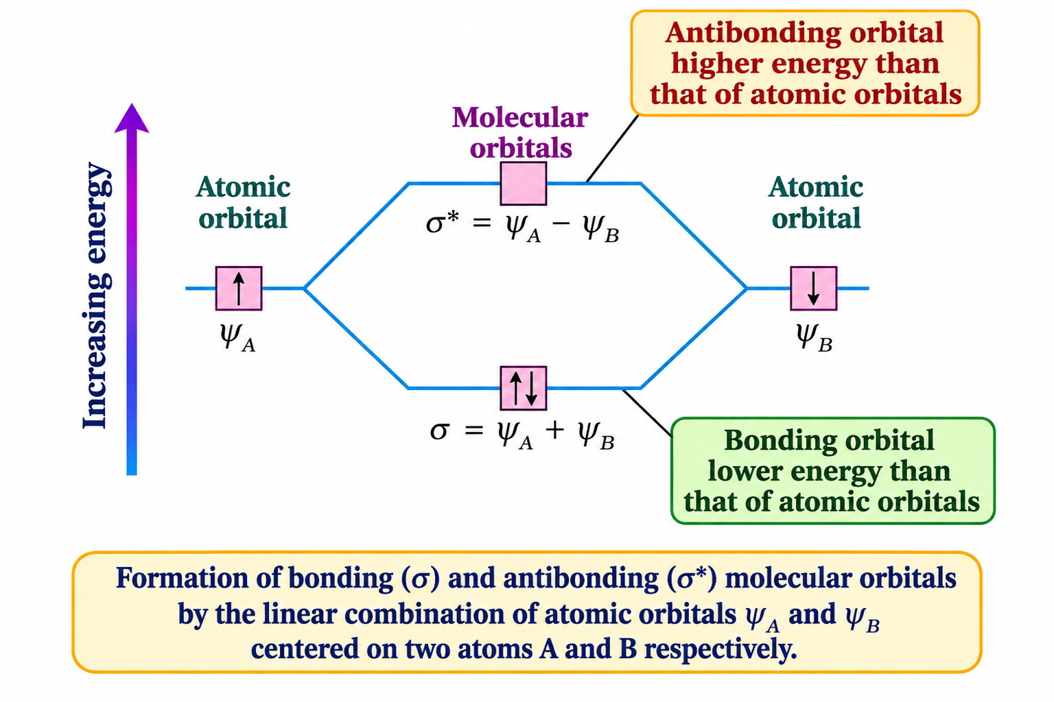 Fig. 4.19 Molecular Orbital Energy-Level Diagram